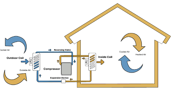 Heat Pump System in a home